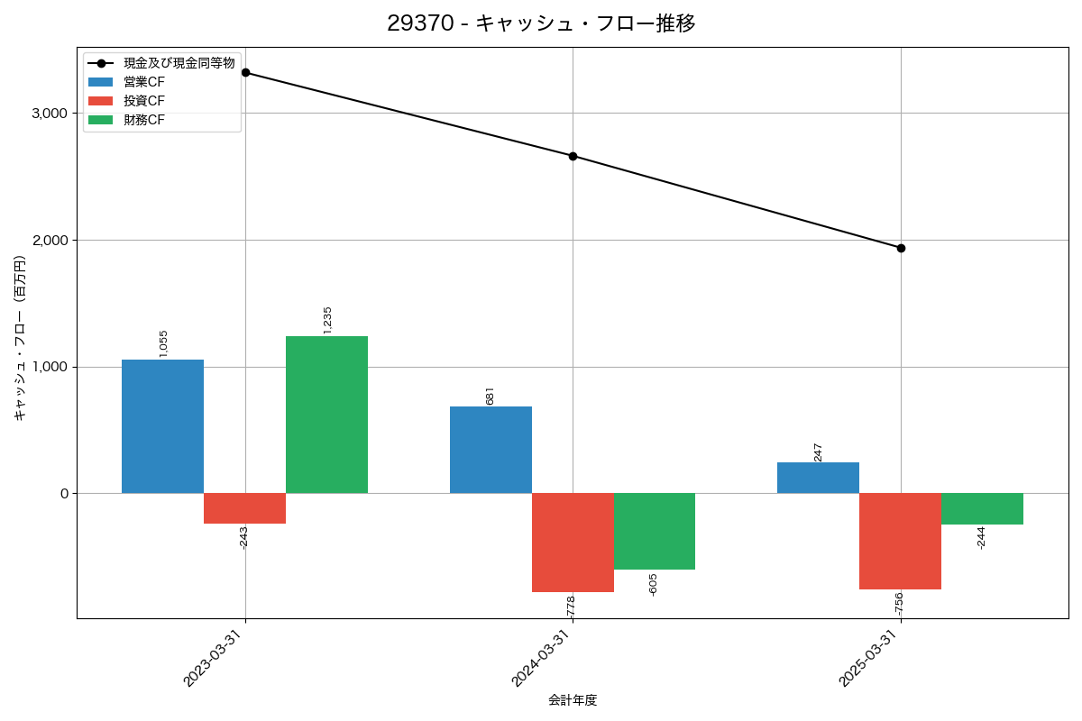 キャッシュフロー推移グラフ