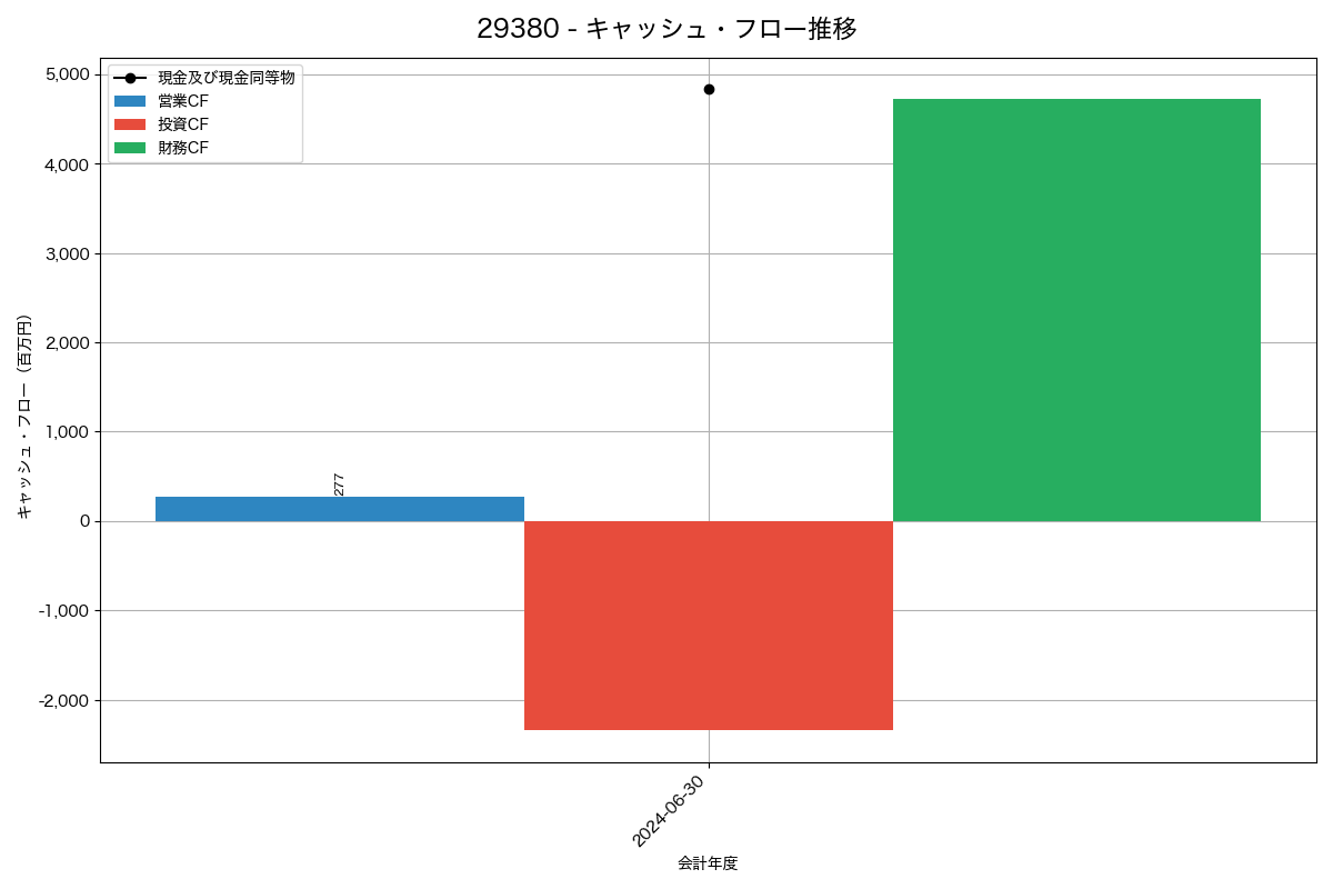 キャッシュフロー推移グラフ