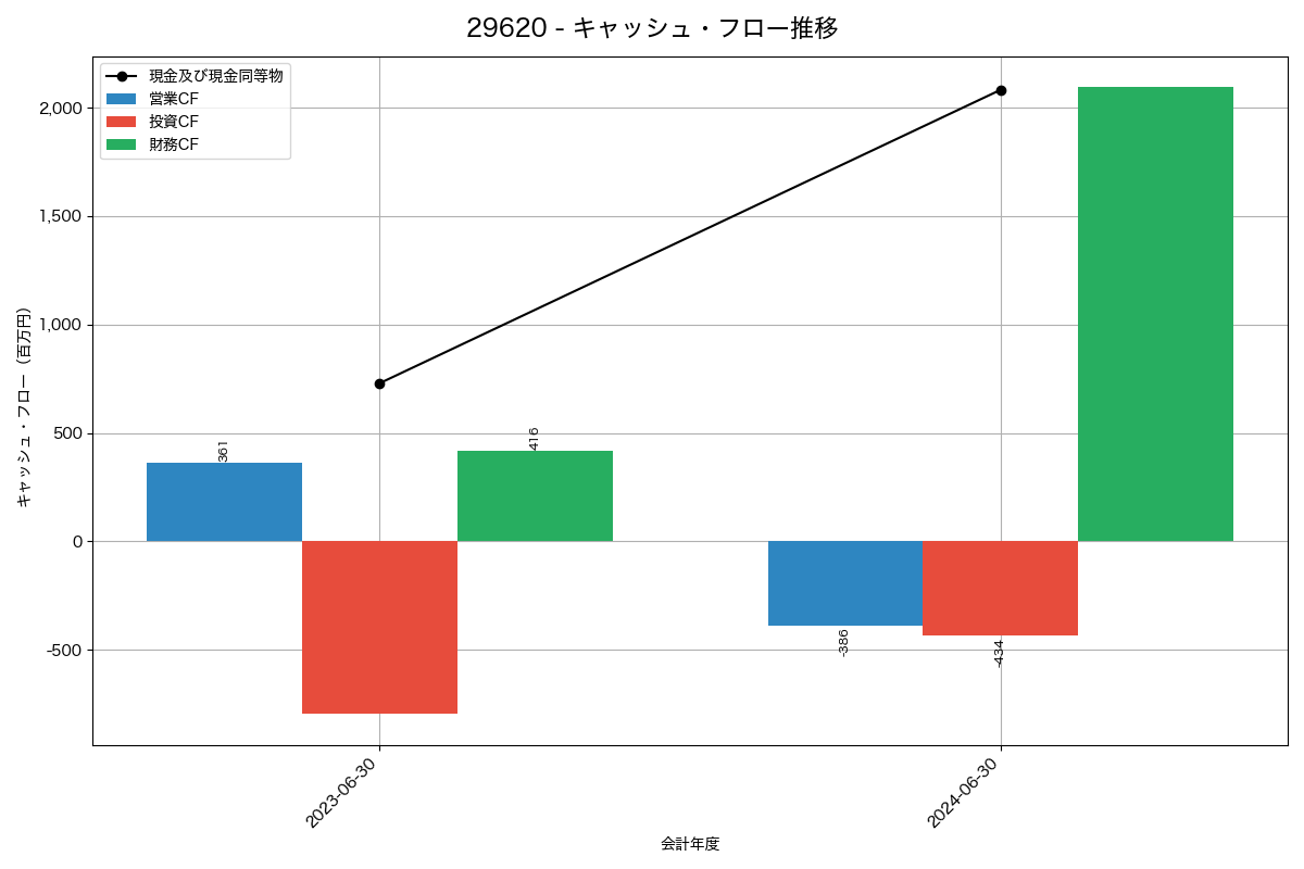キャッシュフロー推移グラフ