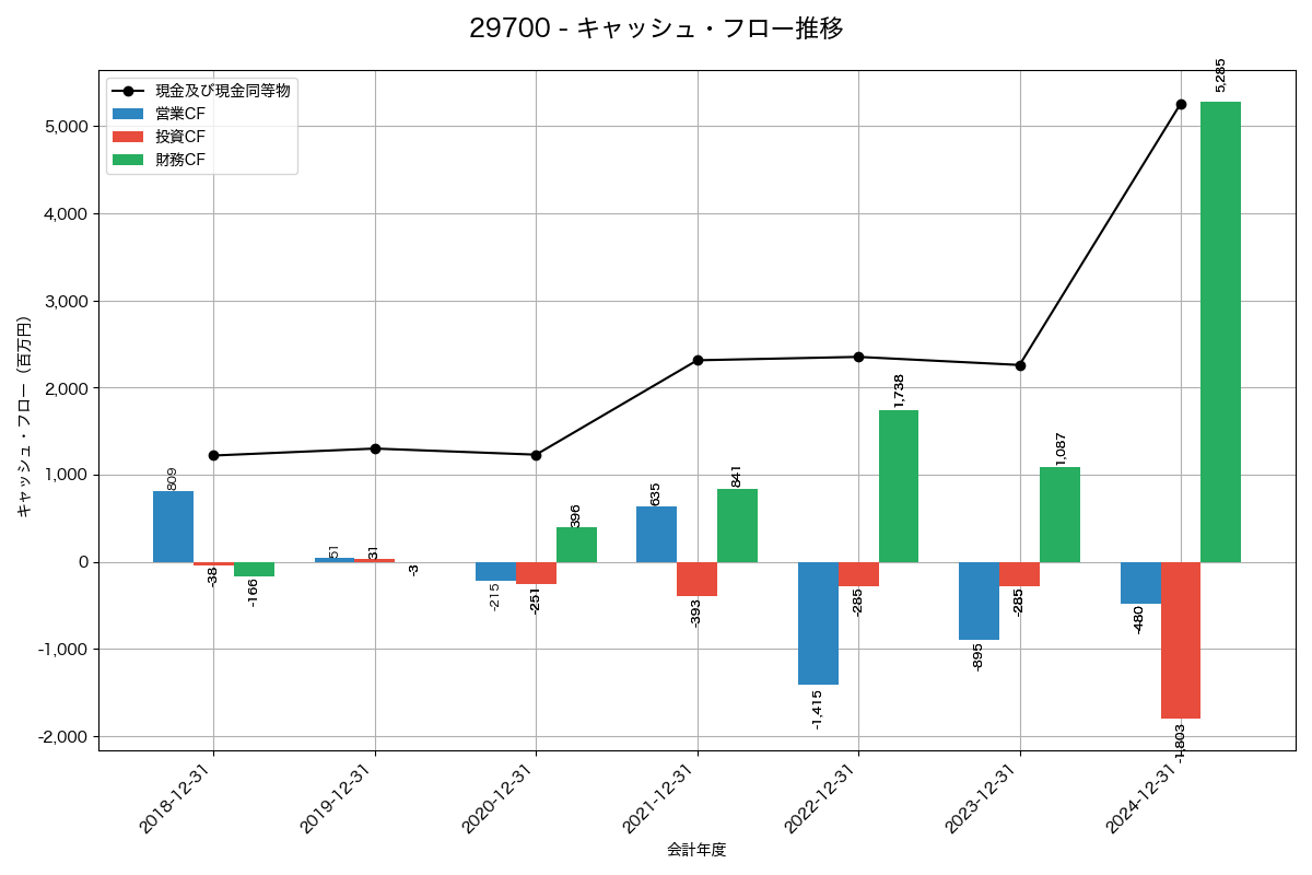 キャッシュフロー推移グラフ