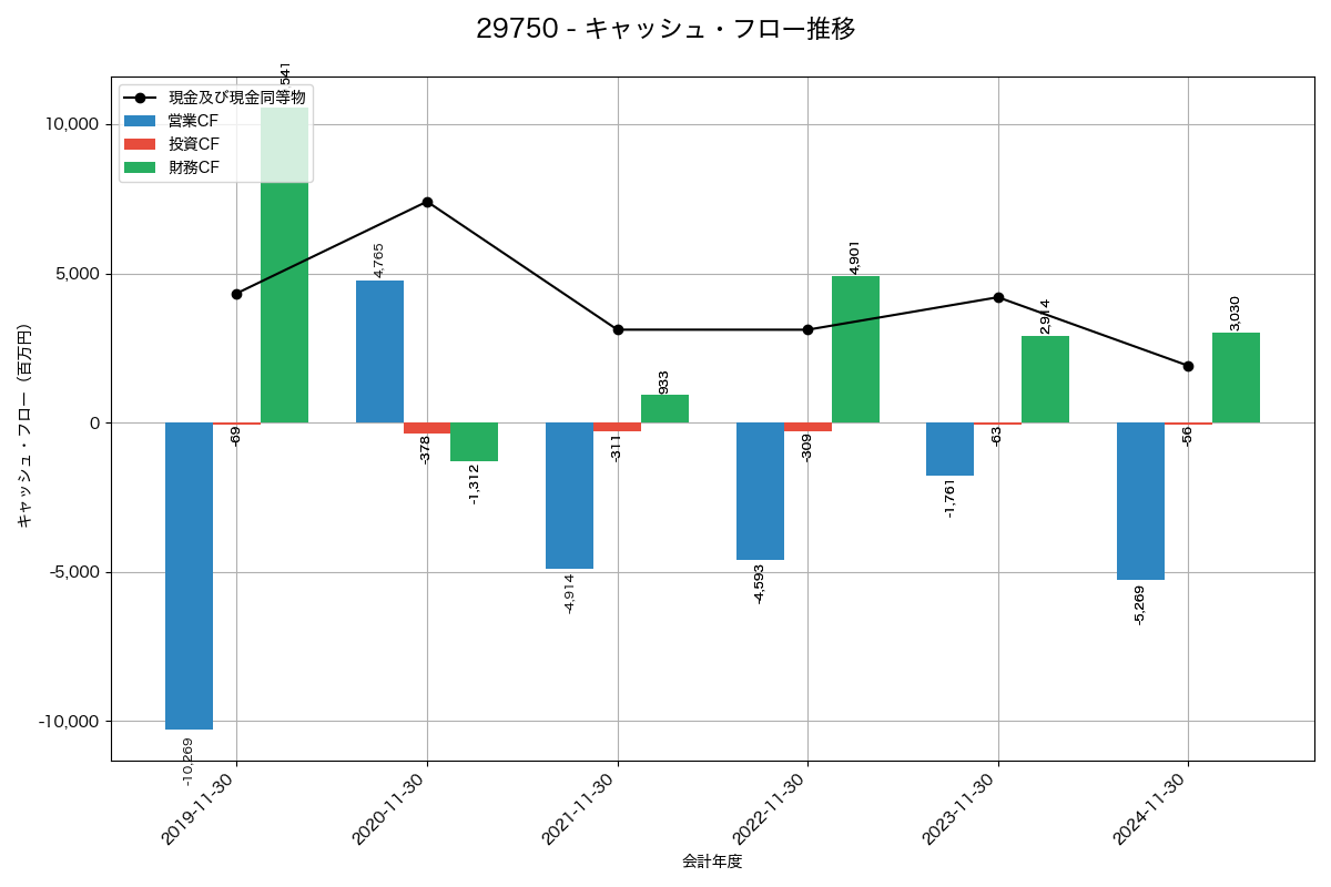 キャッシュフロー推移グラフ