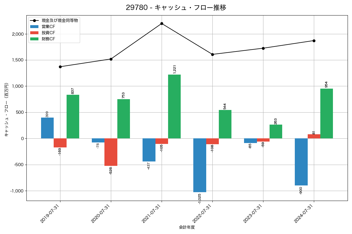 キャッシュフロー推移グラフ