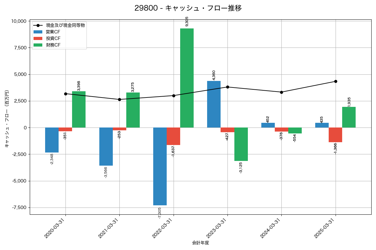 キャッシュフロー推移グラフ