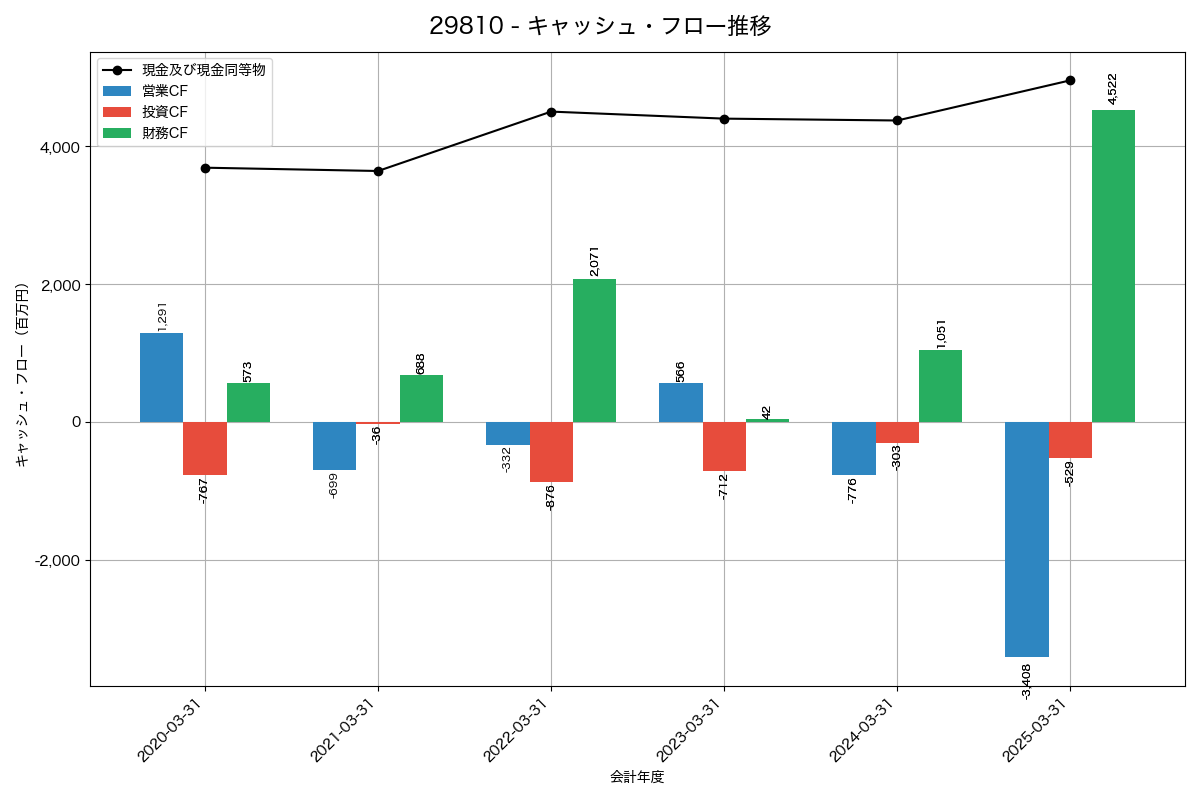 キャッシュフロー推移グラフ