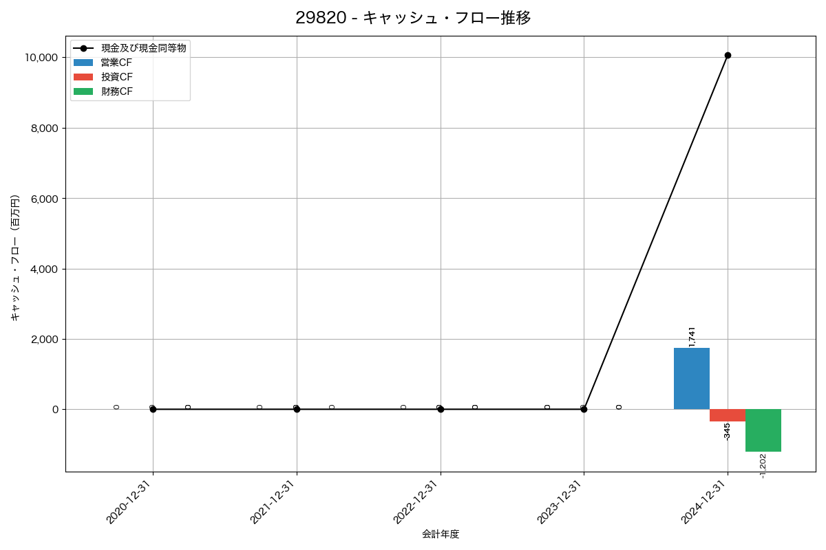 キャッシュフロー推移グラフ