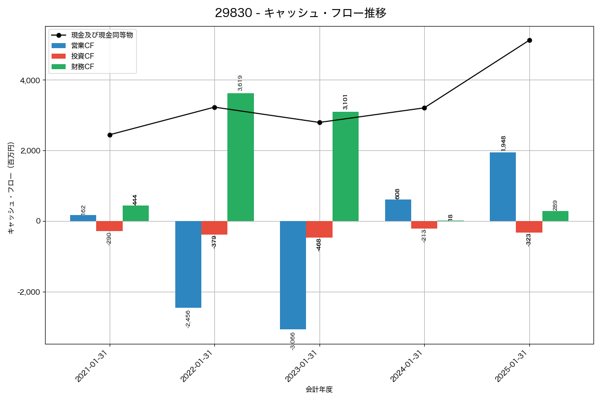 キャッシュフロー推移グラフ