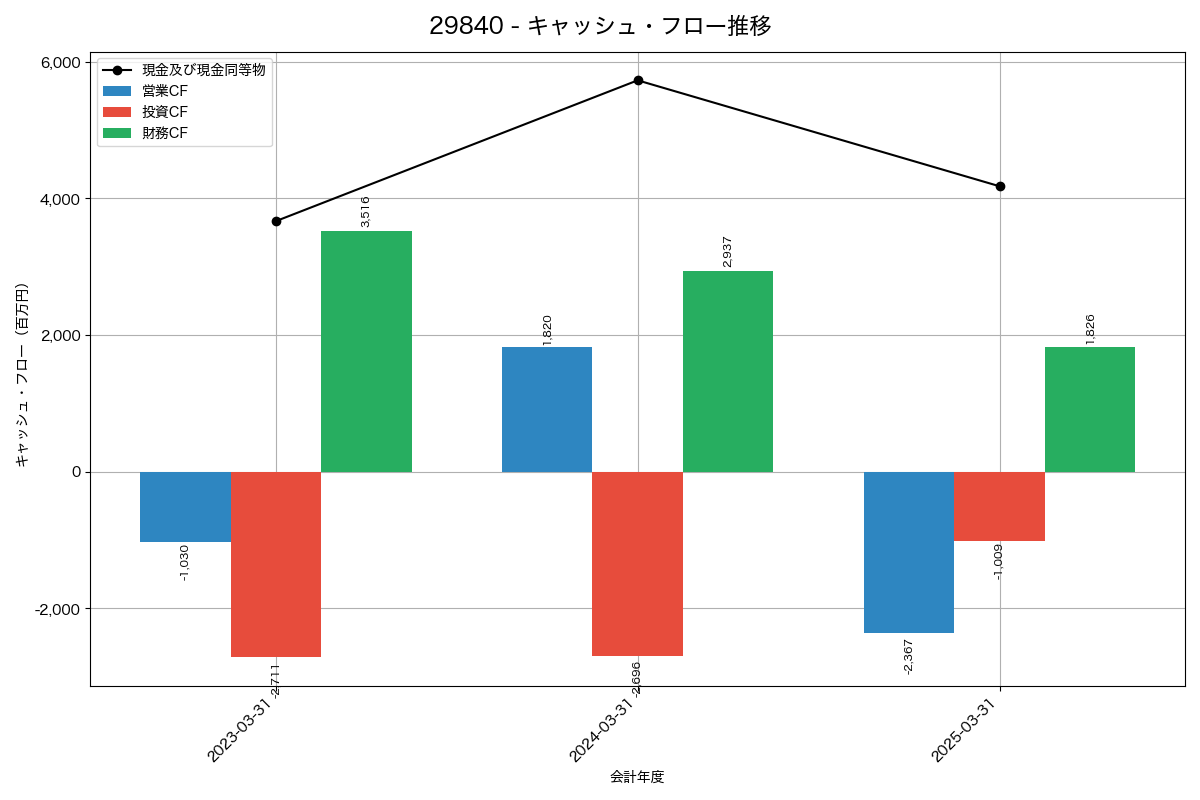 キャッシュフロー推移グラフ