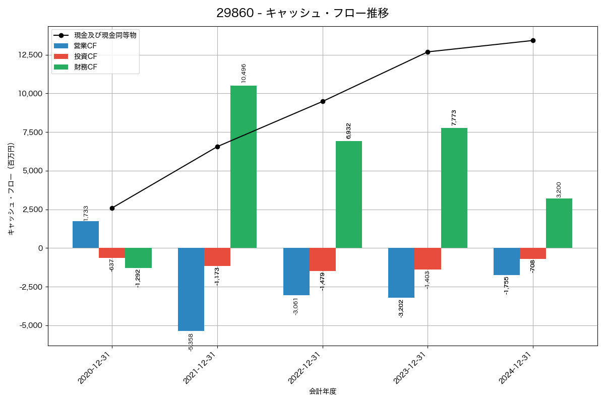 キャッシュフロー推移グラフ