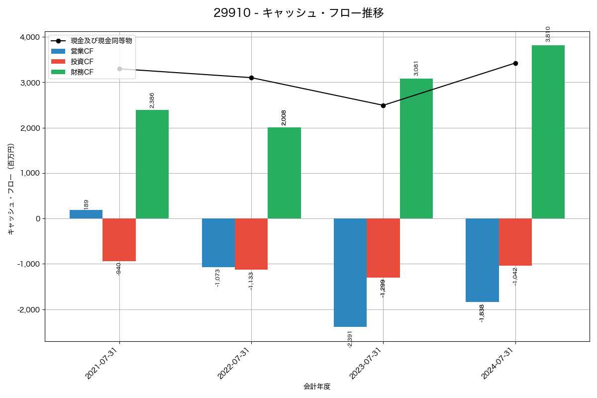 キャッシュフロー推移グラフ