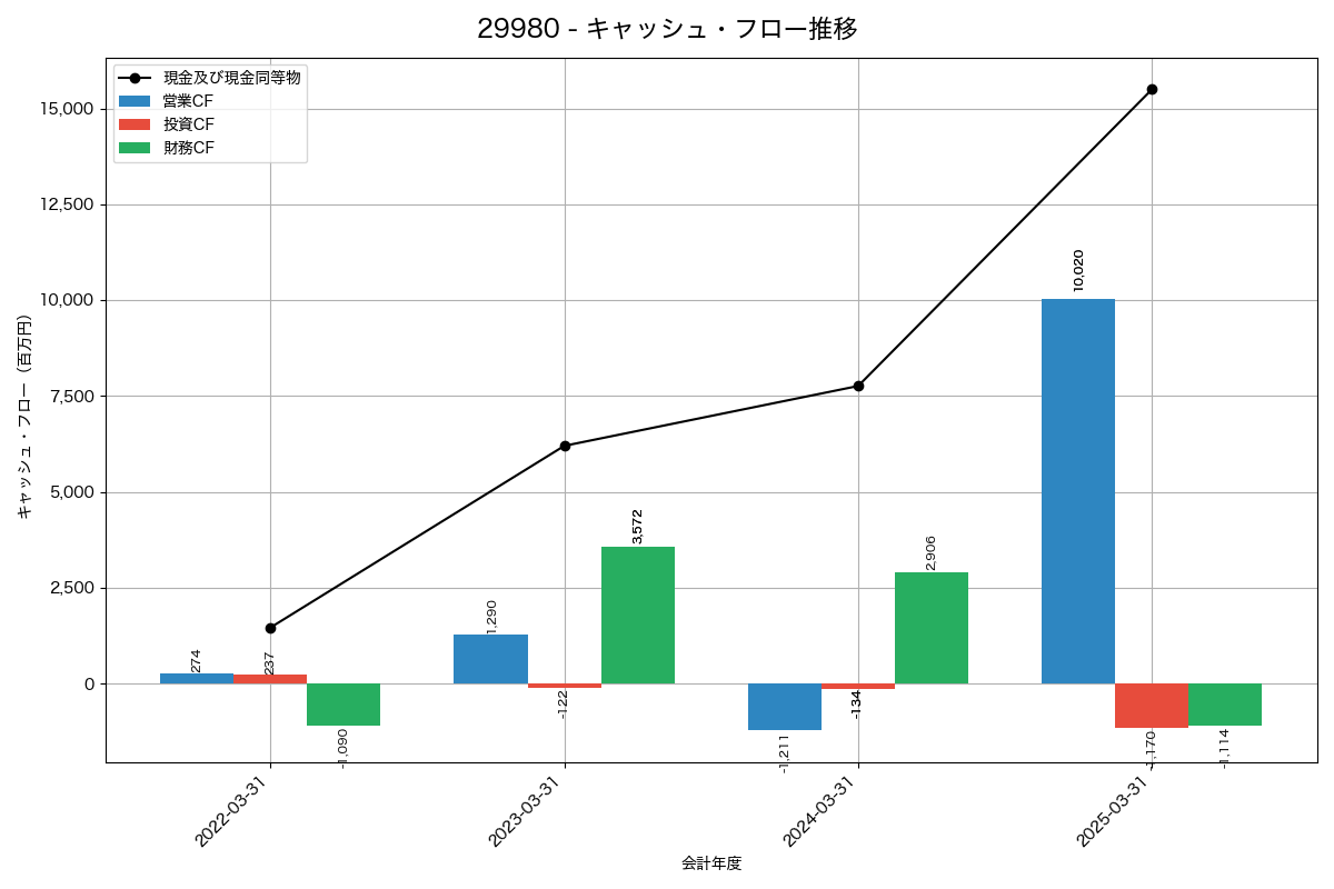 キャッシュフロー推移グラフ