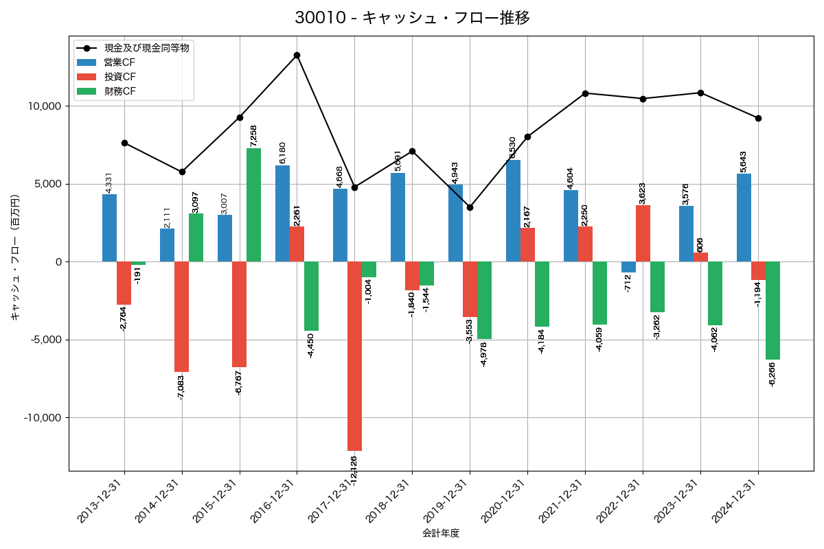 キャッシュフロー推移グラフ