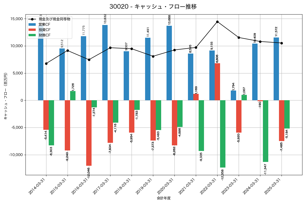 キャッシュフロー推移グラフ