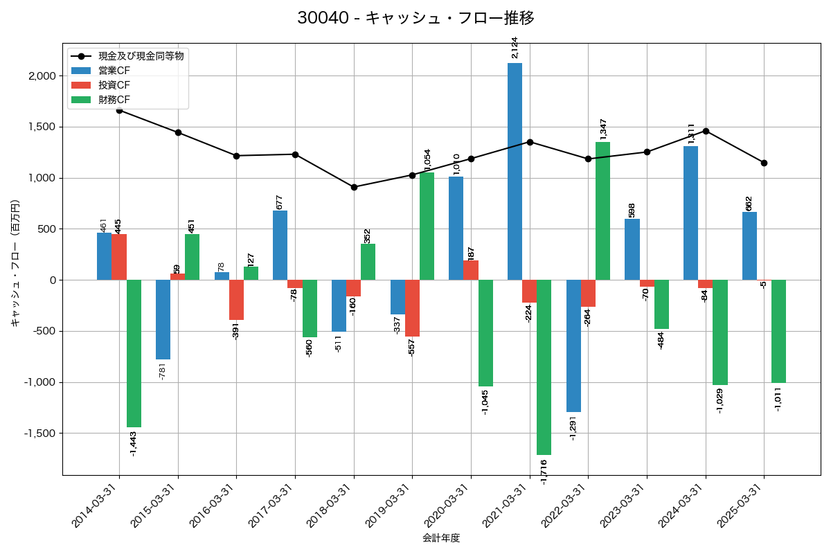 キャッシュフロー推移グラフ