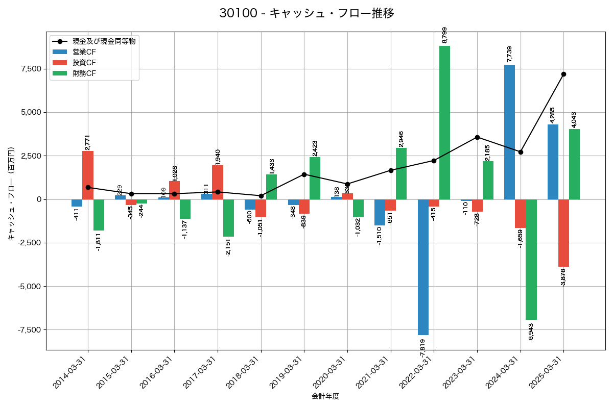 キャッシュフロー推移グラフ
