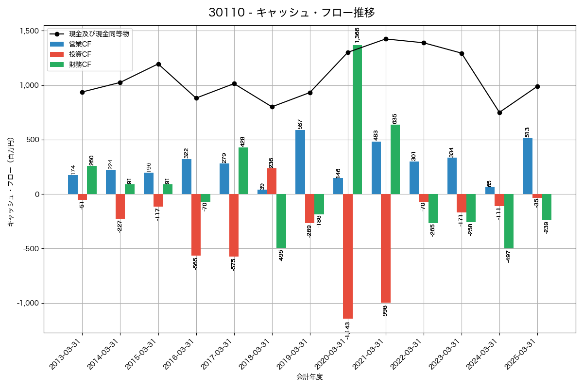 キャッシュフロー推移グラフ
