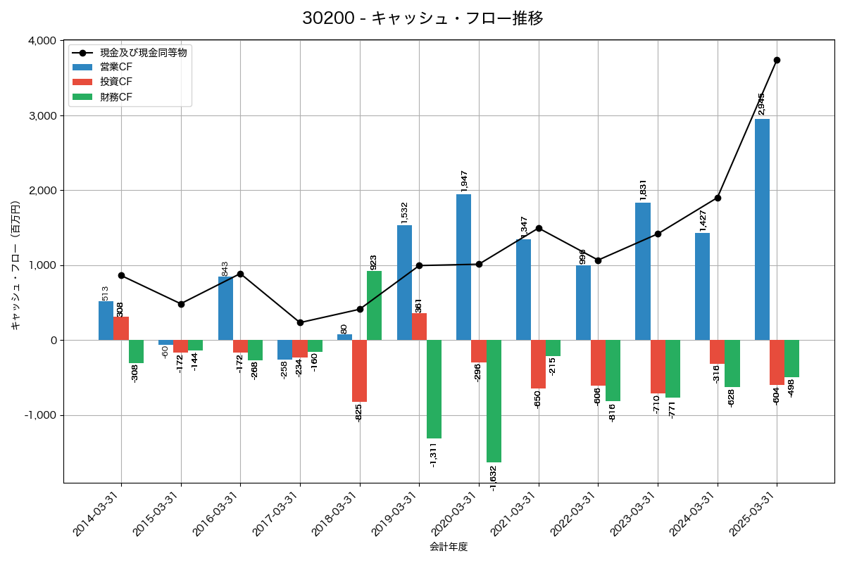 キャッシュフロー推移グラフ