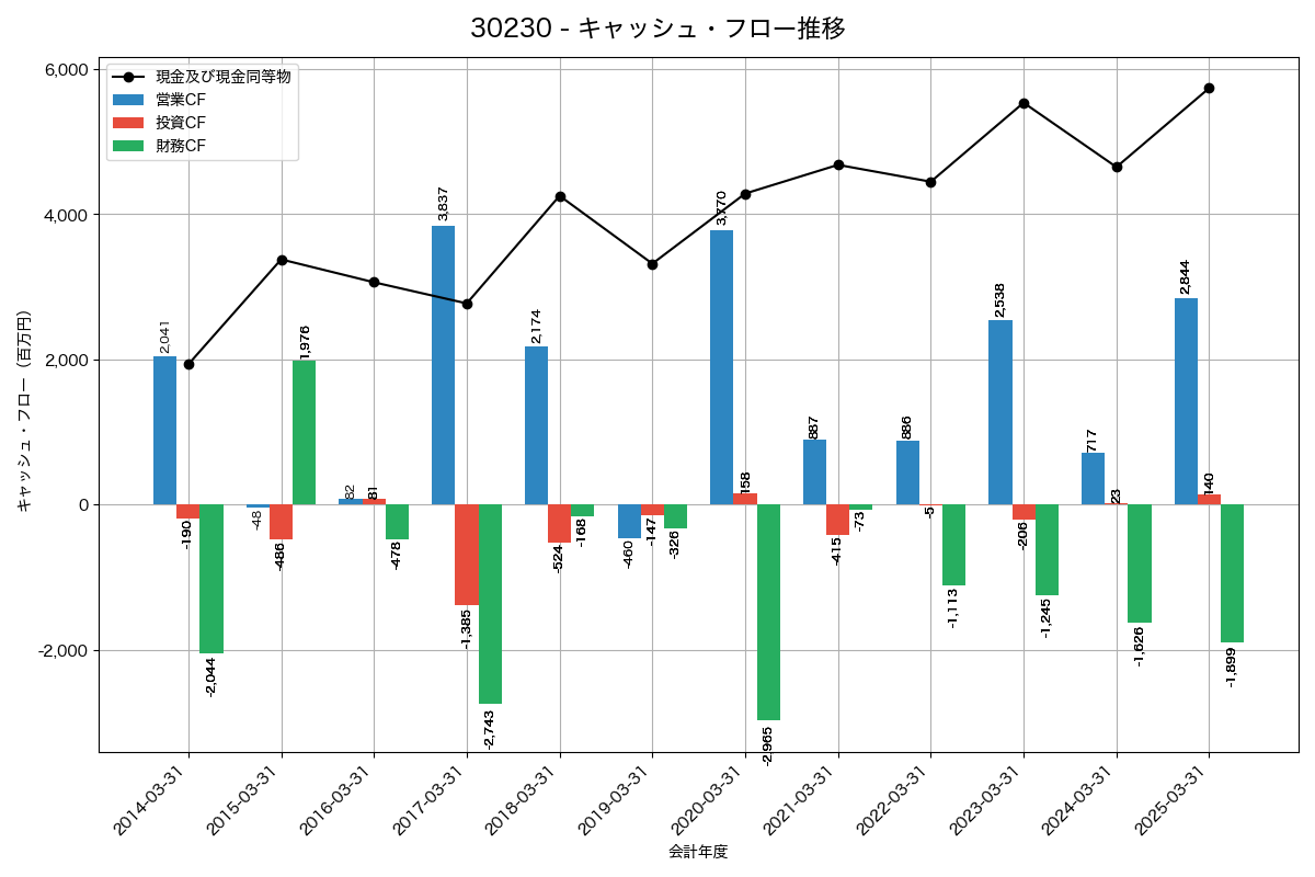 キャッシュフロー推移グラフ