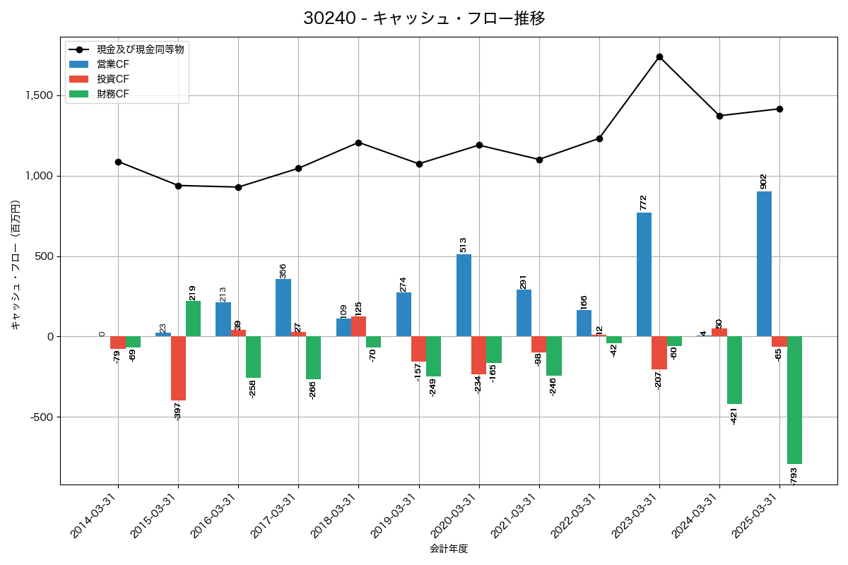 キャッシュフロー推移グラフ