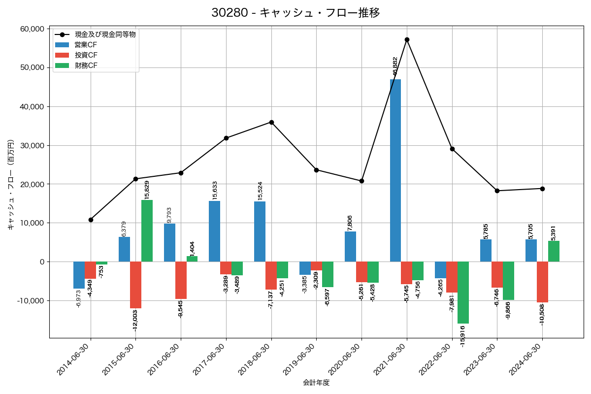 キャッシュフロー推移グラフ