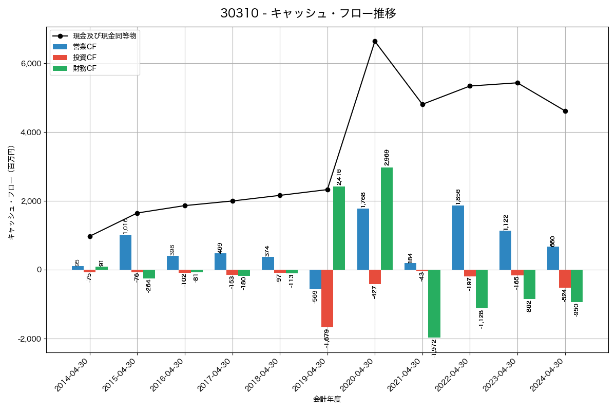 キャッシュフロー推移グラフ