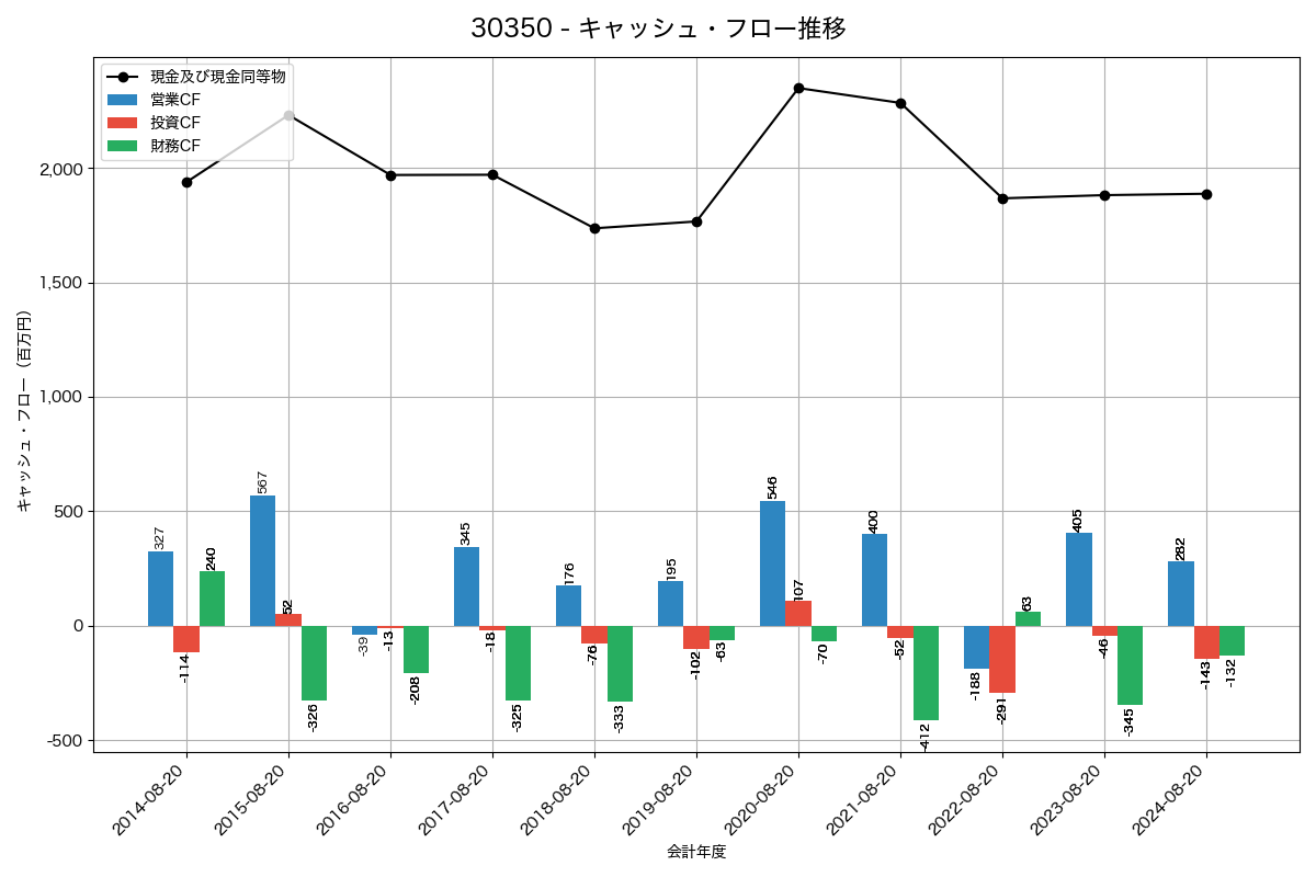 キャッシュフロー推移グラフ