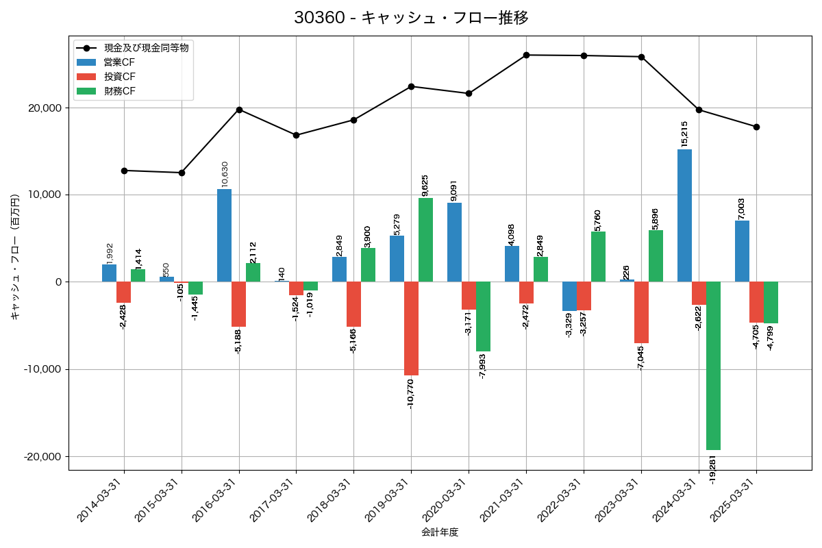 キャッシュフロー推移グラフ