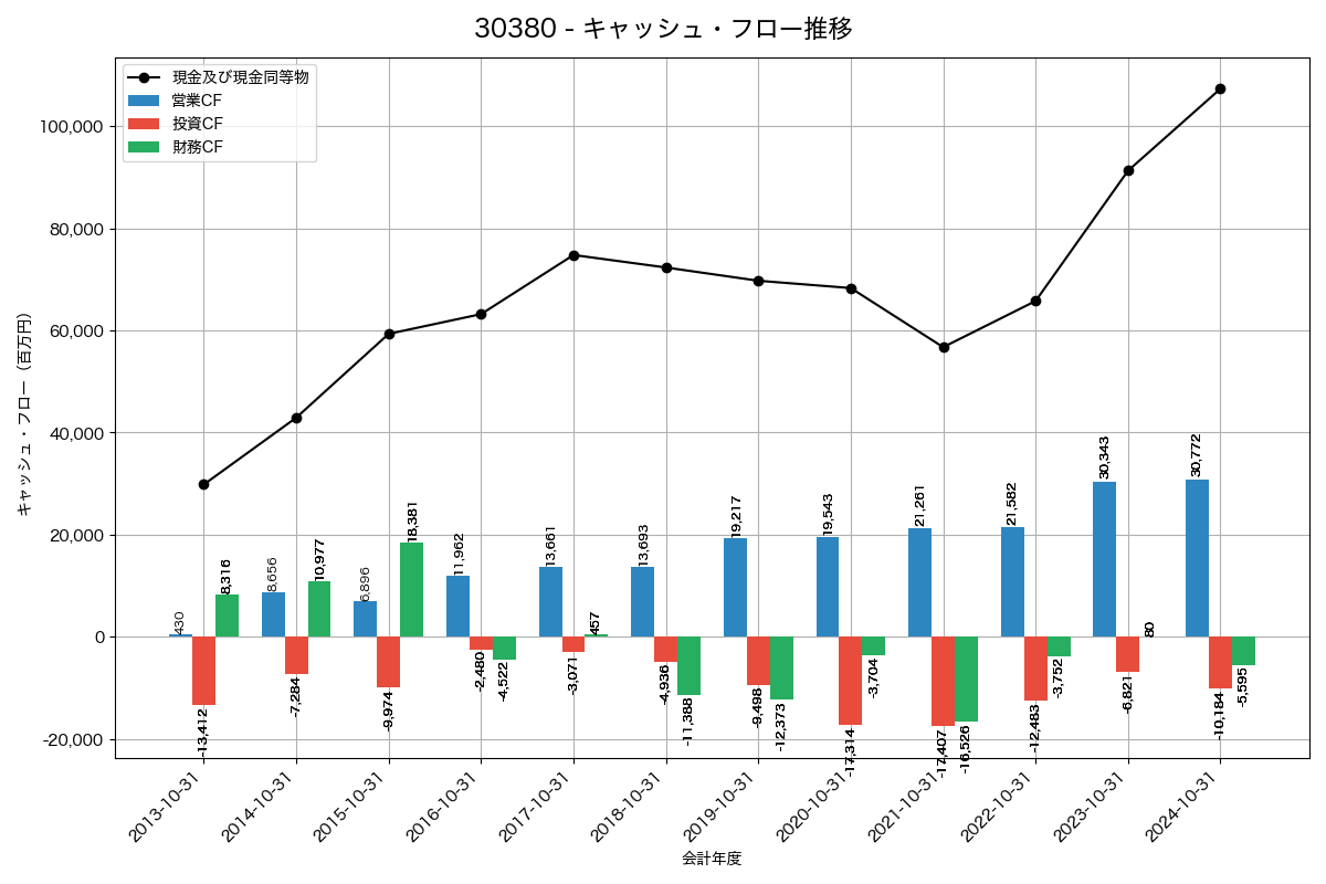 キャッシュフロー推移グラフ