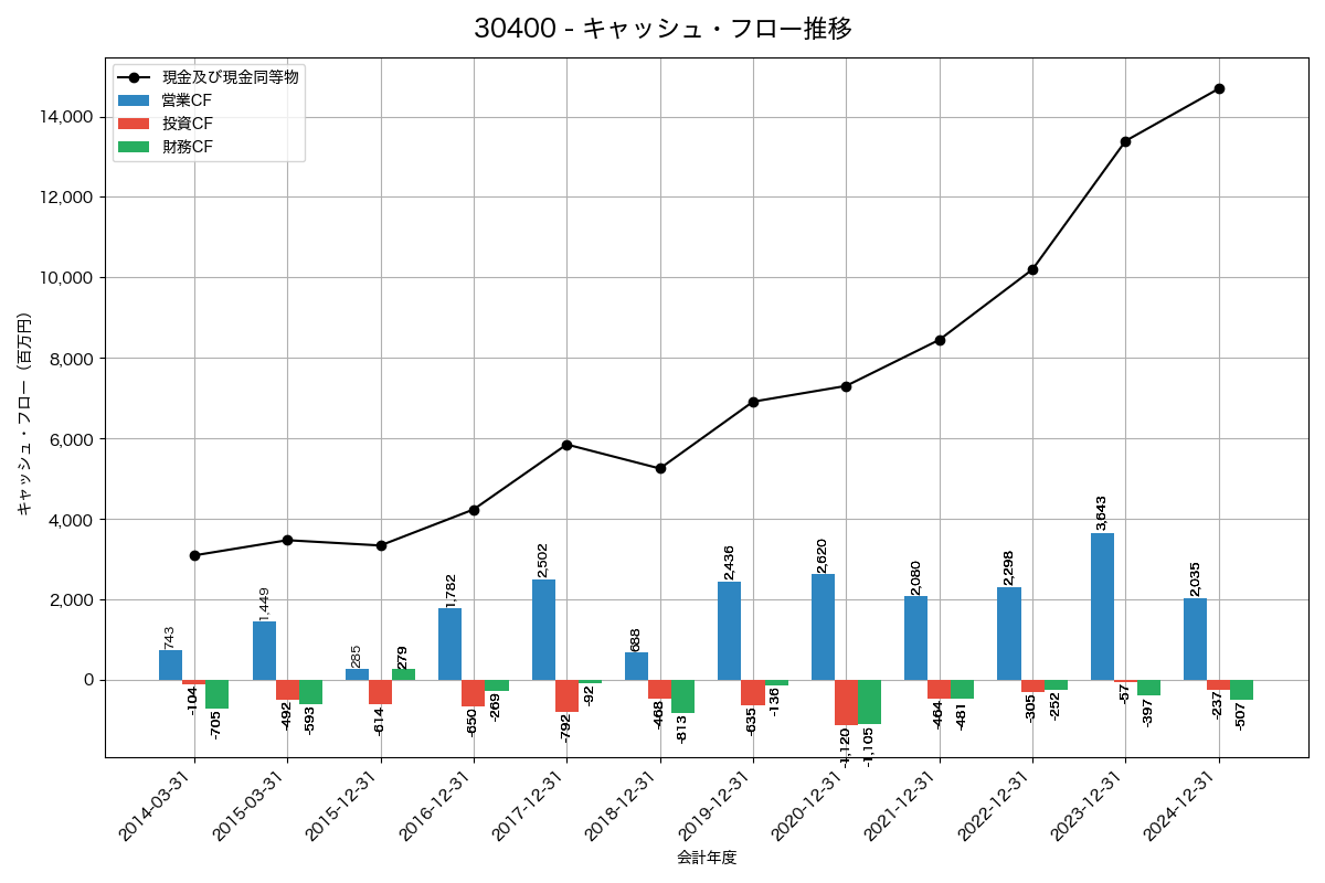 キャッシュフロー推移グラフ