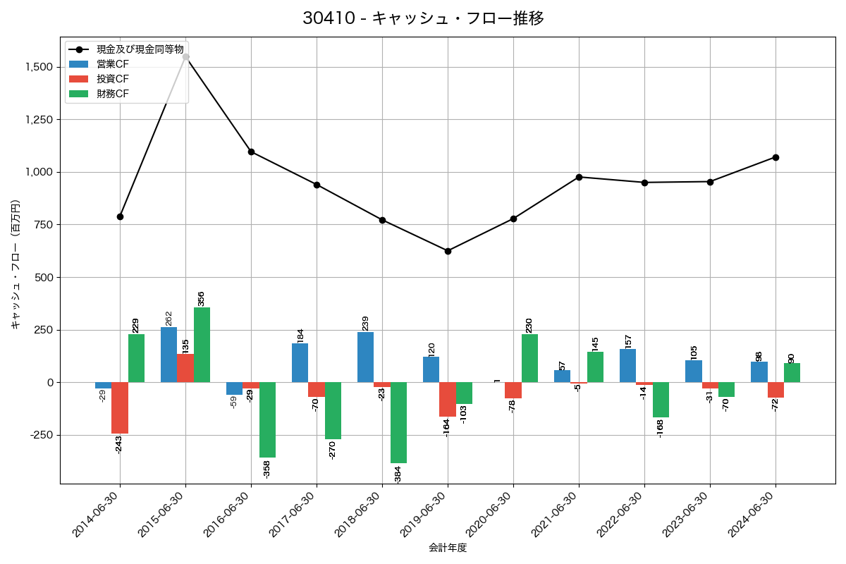 キャッシュフロー推移グラフ