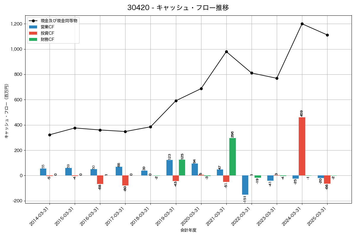 キャッシュフロー推移グラフ