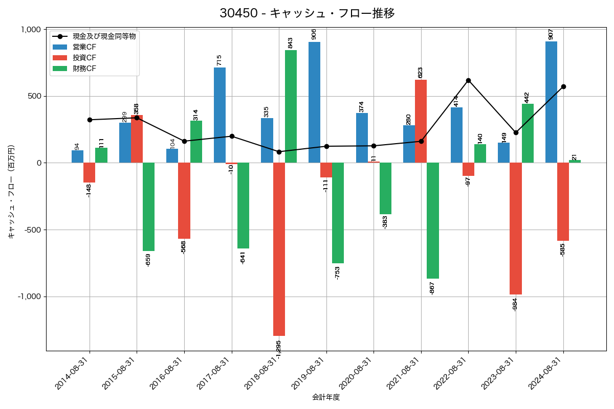 キャッシュフロー推移グラフ