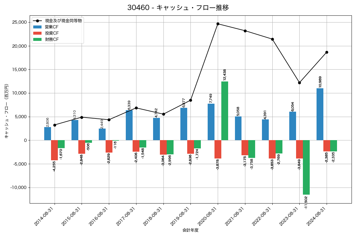 キャッシュフロー推移グラフ
