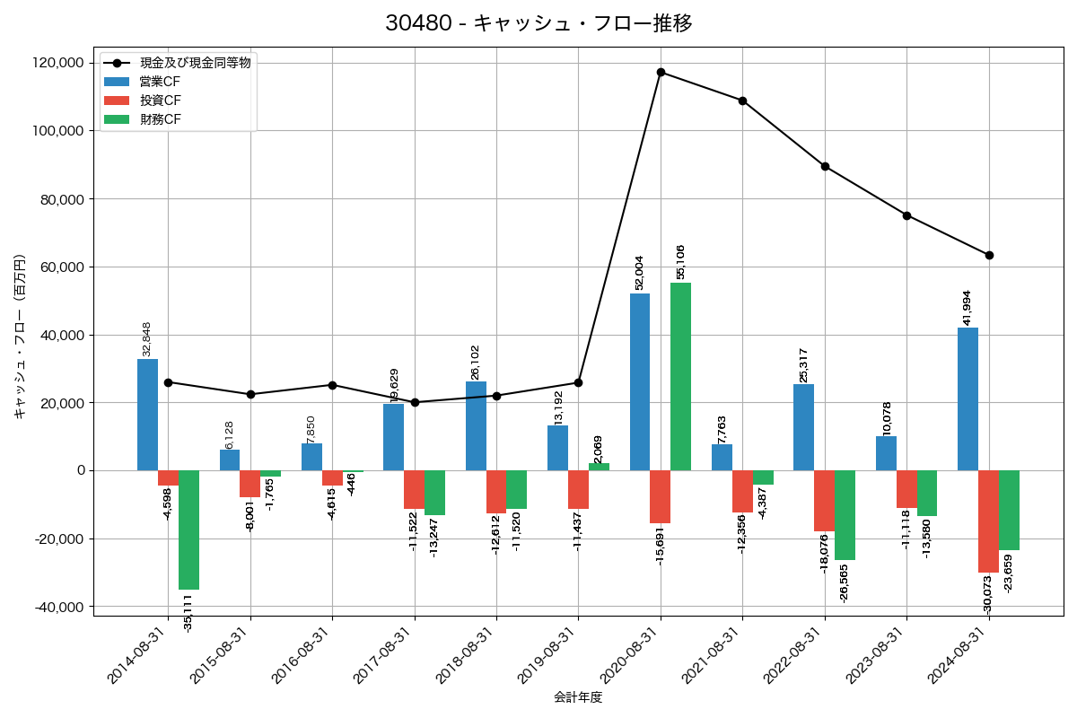 キャッシュフロー推移グラフ