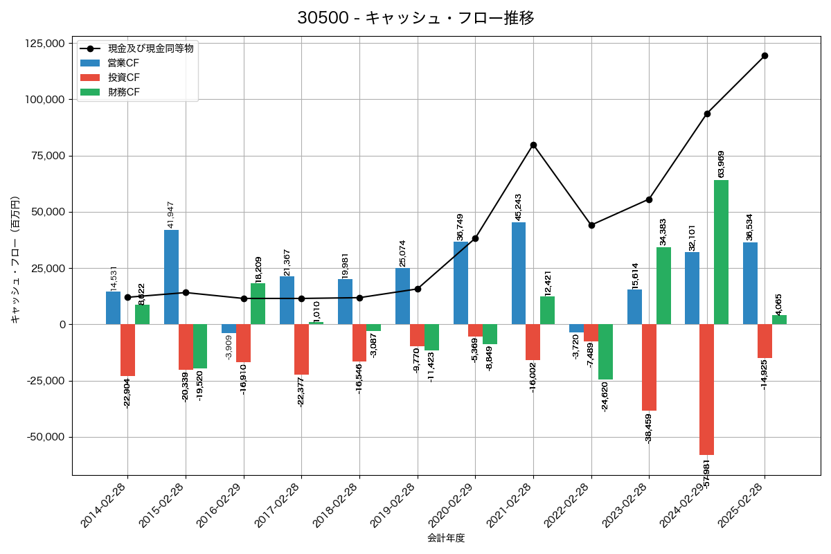 キャッシュフロー推移グラフ