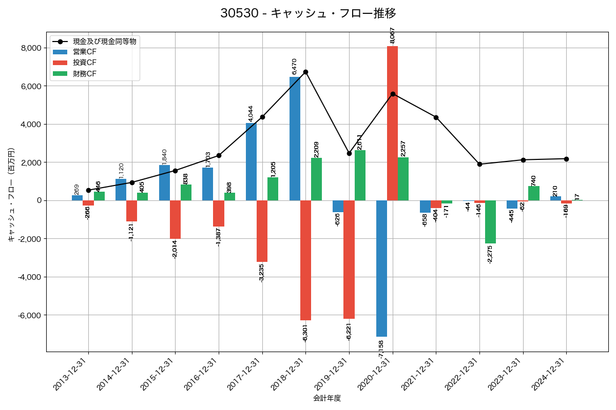 キャッシュフロー推移グラフ