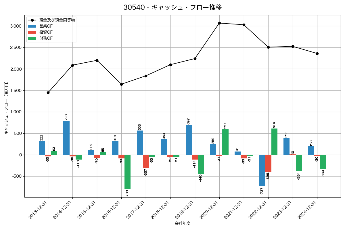 キャッシュフロー推移グラフ