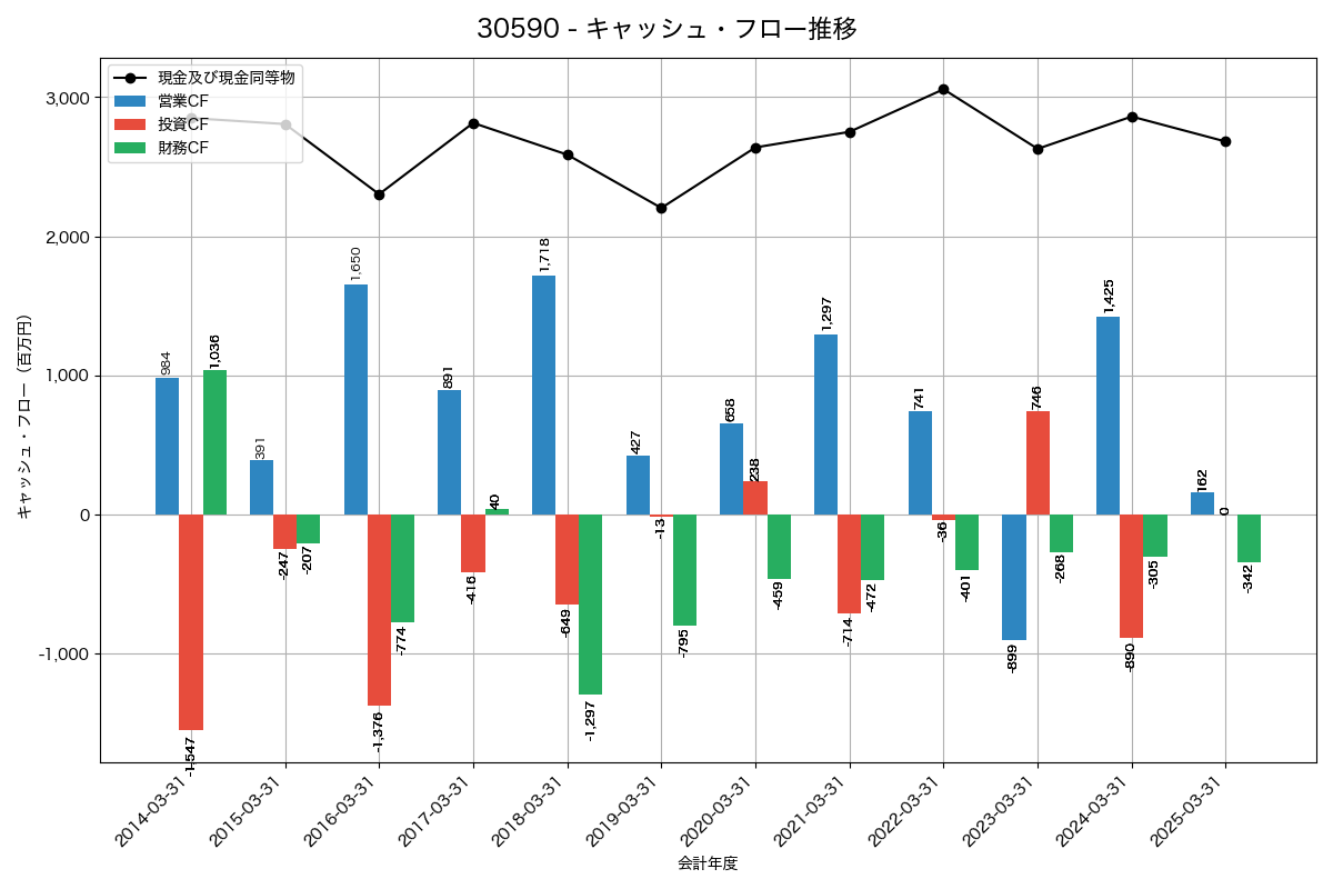 キャッシュフロー推移グラフ