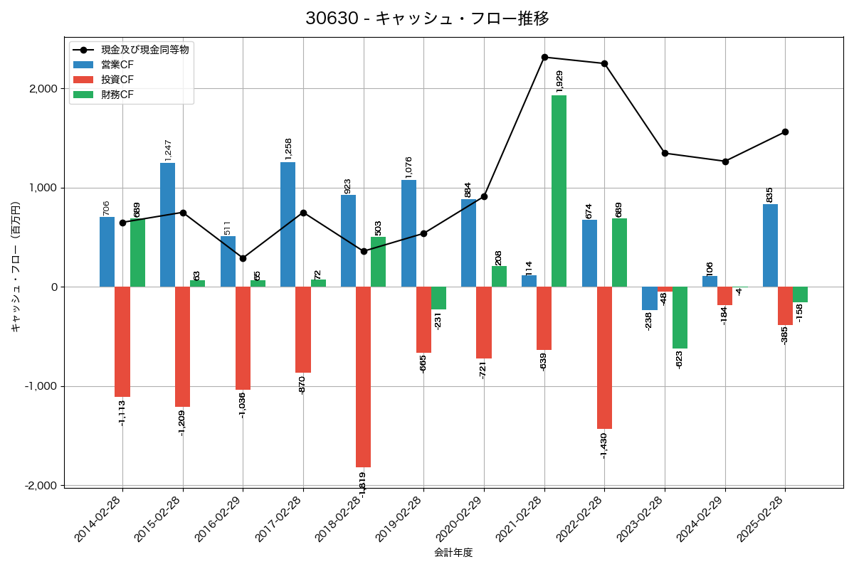 キャッシュフロー推移グラフ