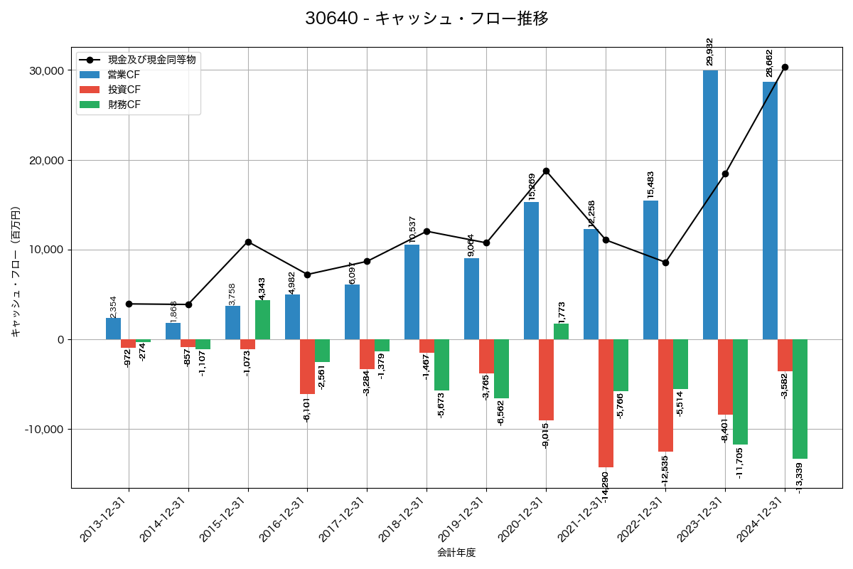 キャッシュフロー推移グラフ