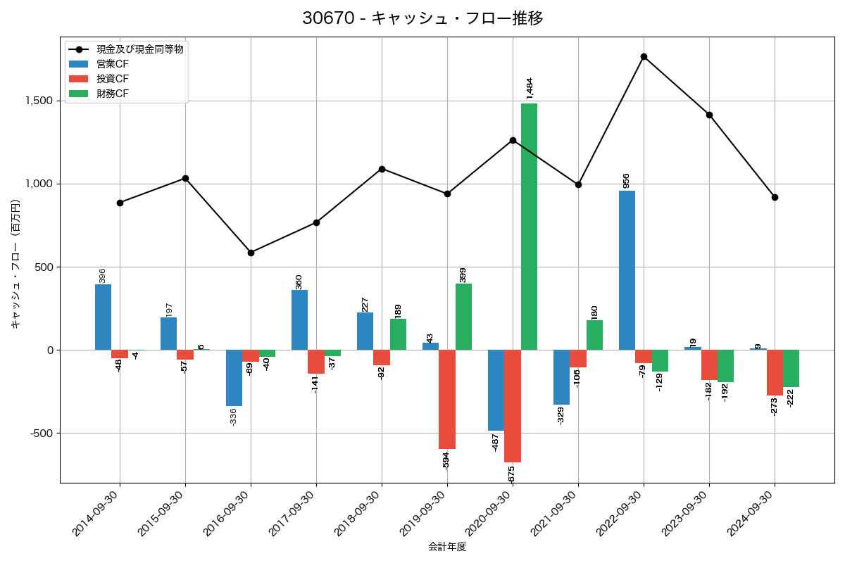 キャッシュフロー推移グラフ