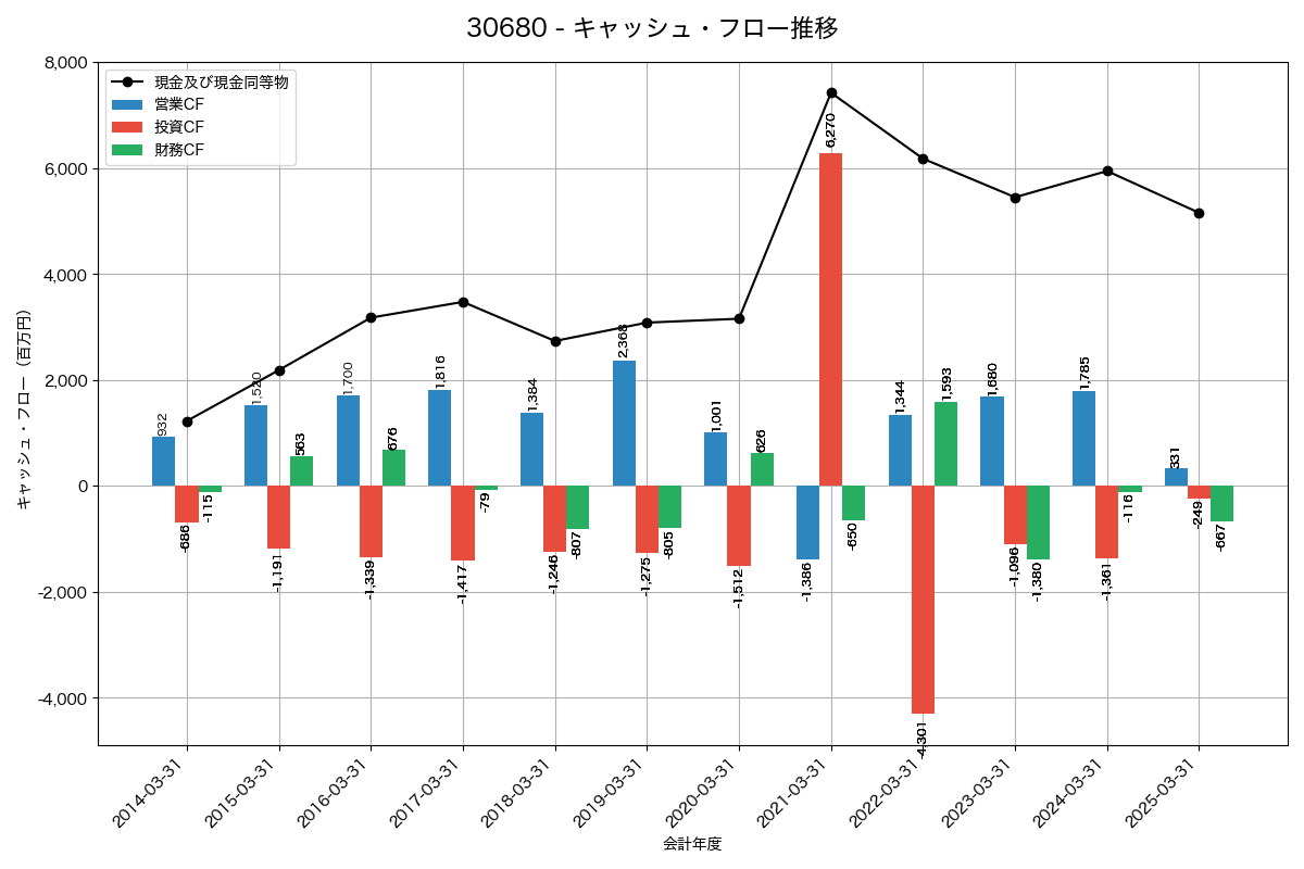 キャッシュフロー推移グラフ