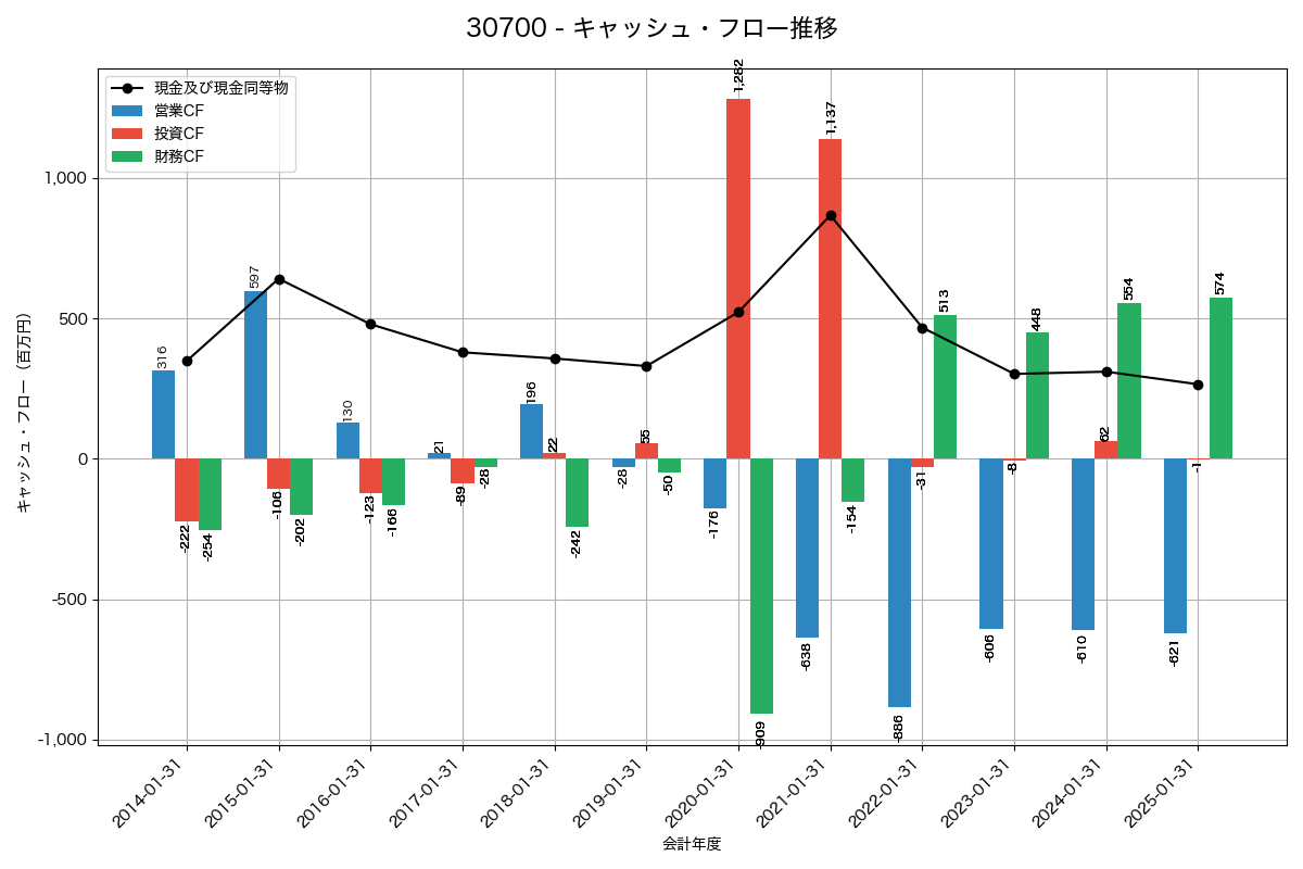 キャッシュフロー推移グラフ