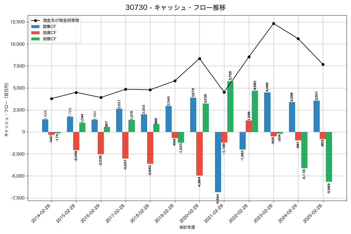 キャッシュフロー推移グラフ