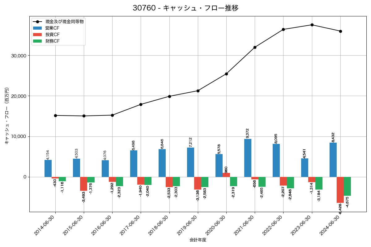 キャッシュフロー推移グラフ