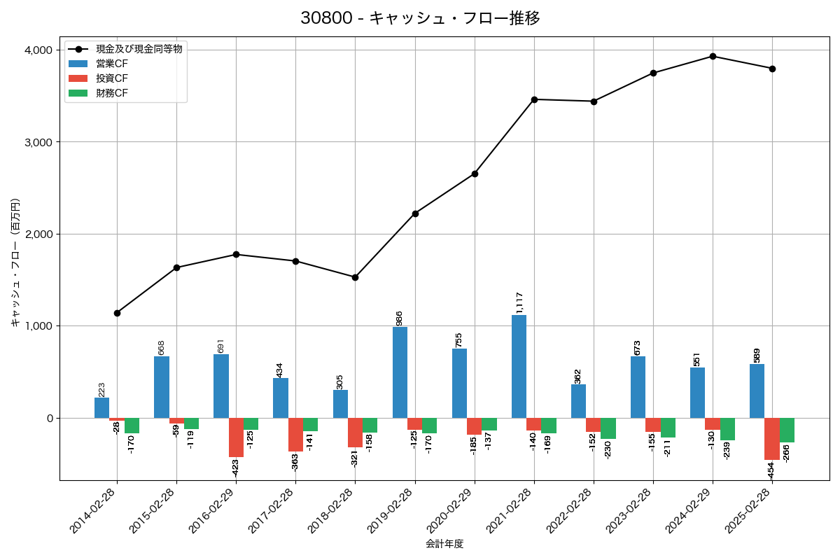 キャッシュフロー推移グラフ