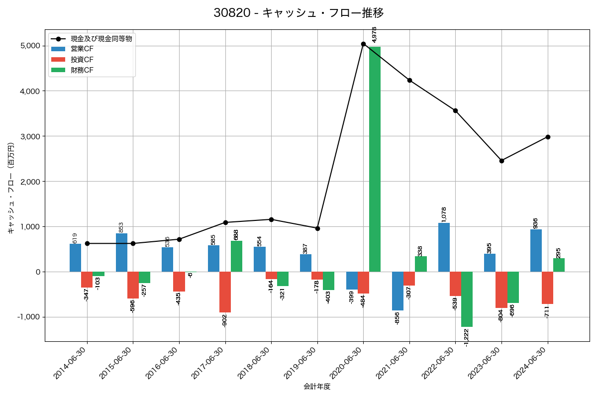 キャッシュフロー推移グラフ