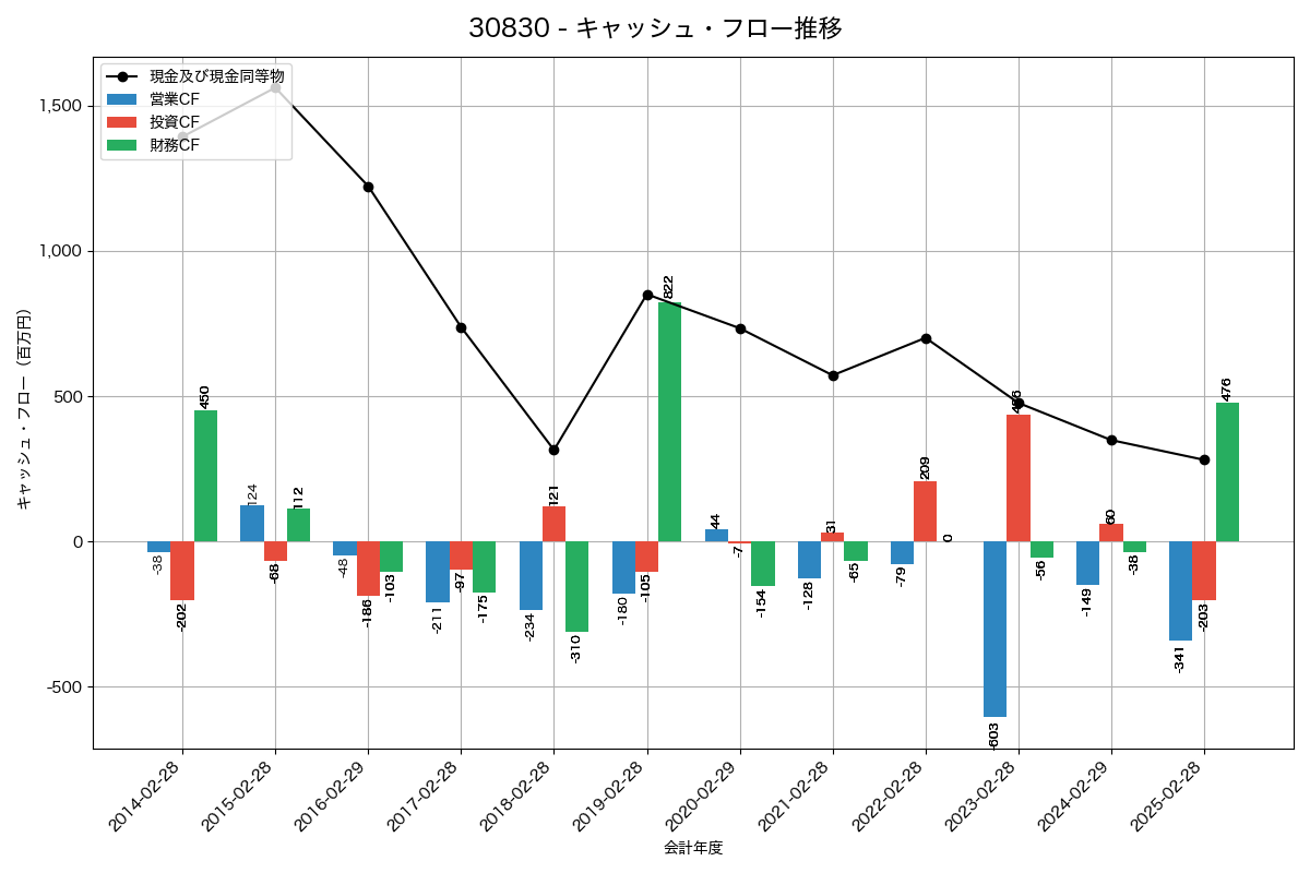 キャッシュフロー推移グラフ