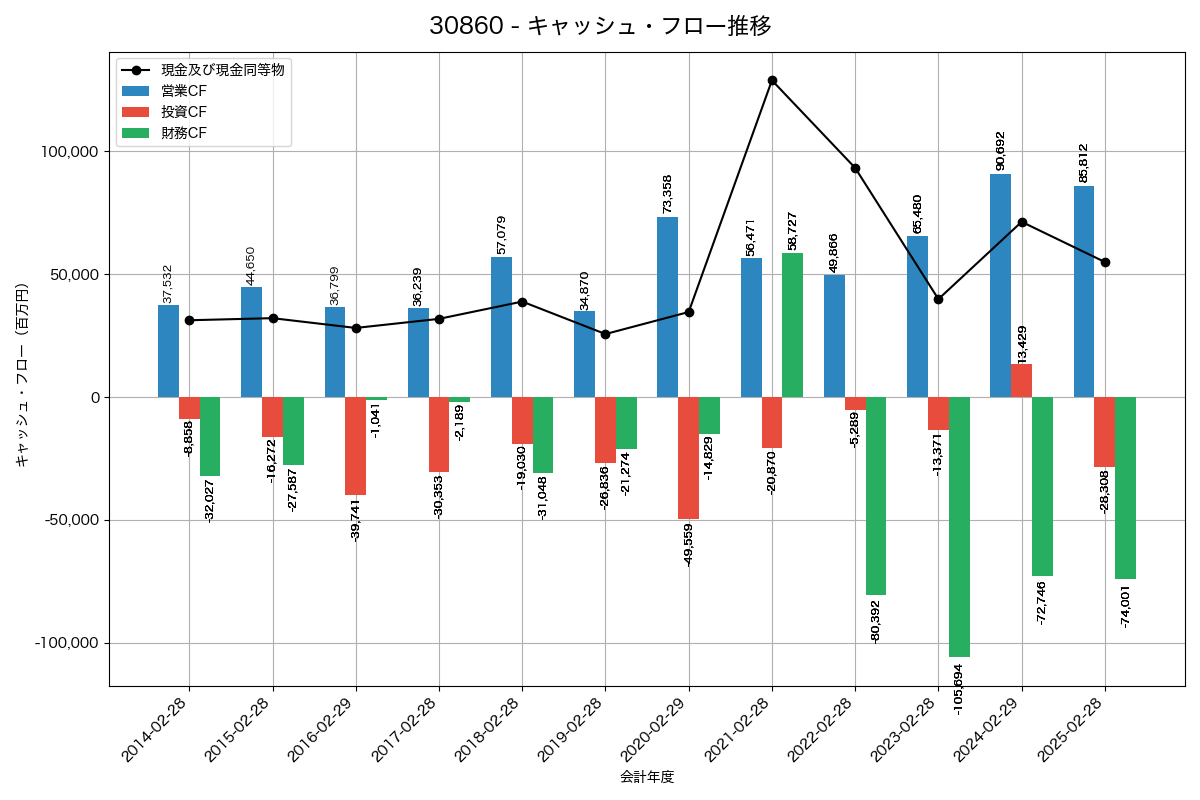 キャッシュフロー推移グラフ