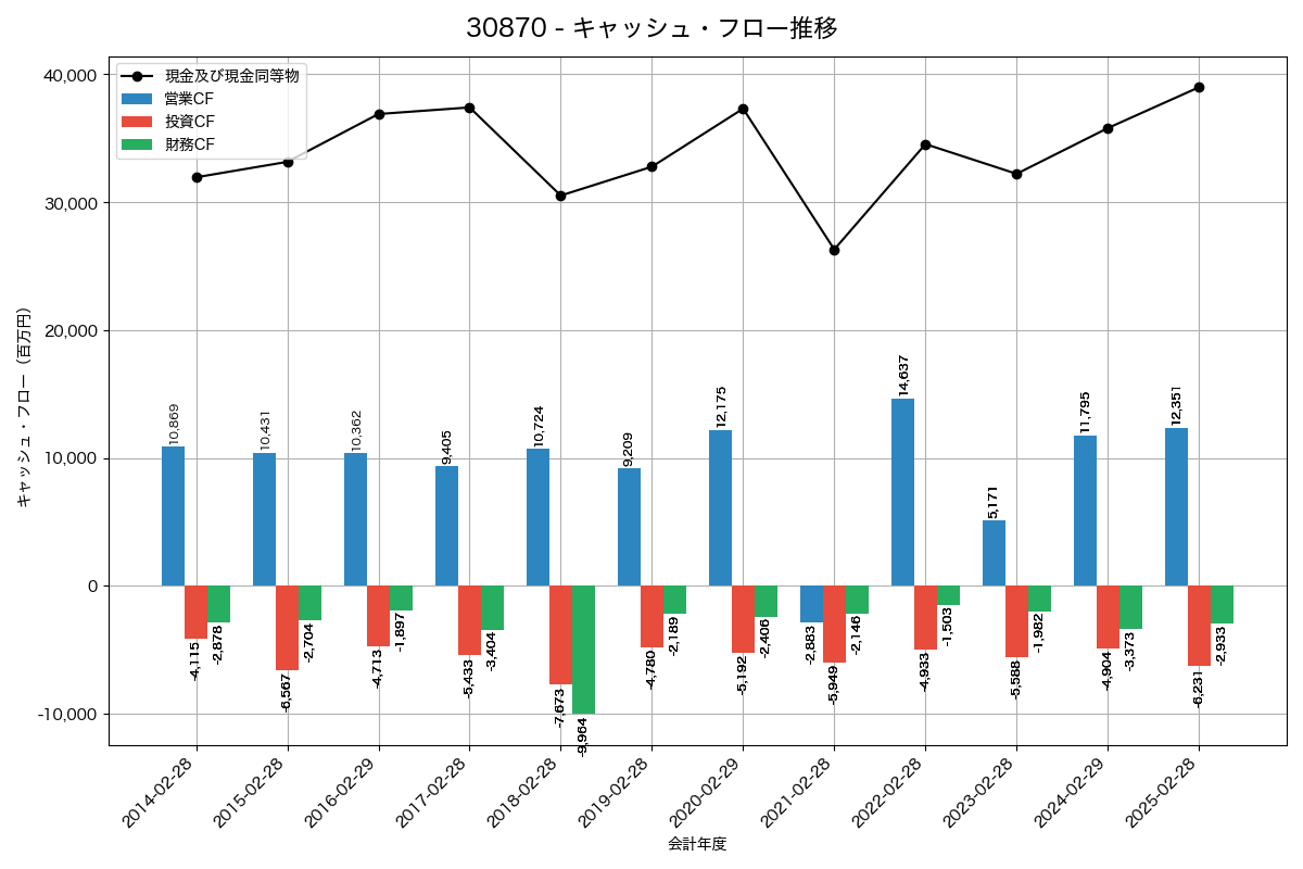 キャッシュフロー推移グラフ