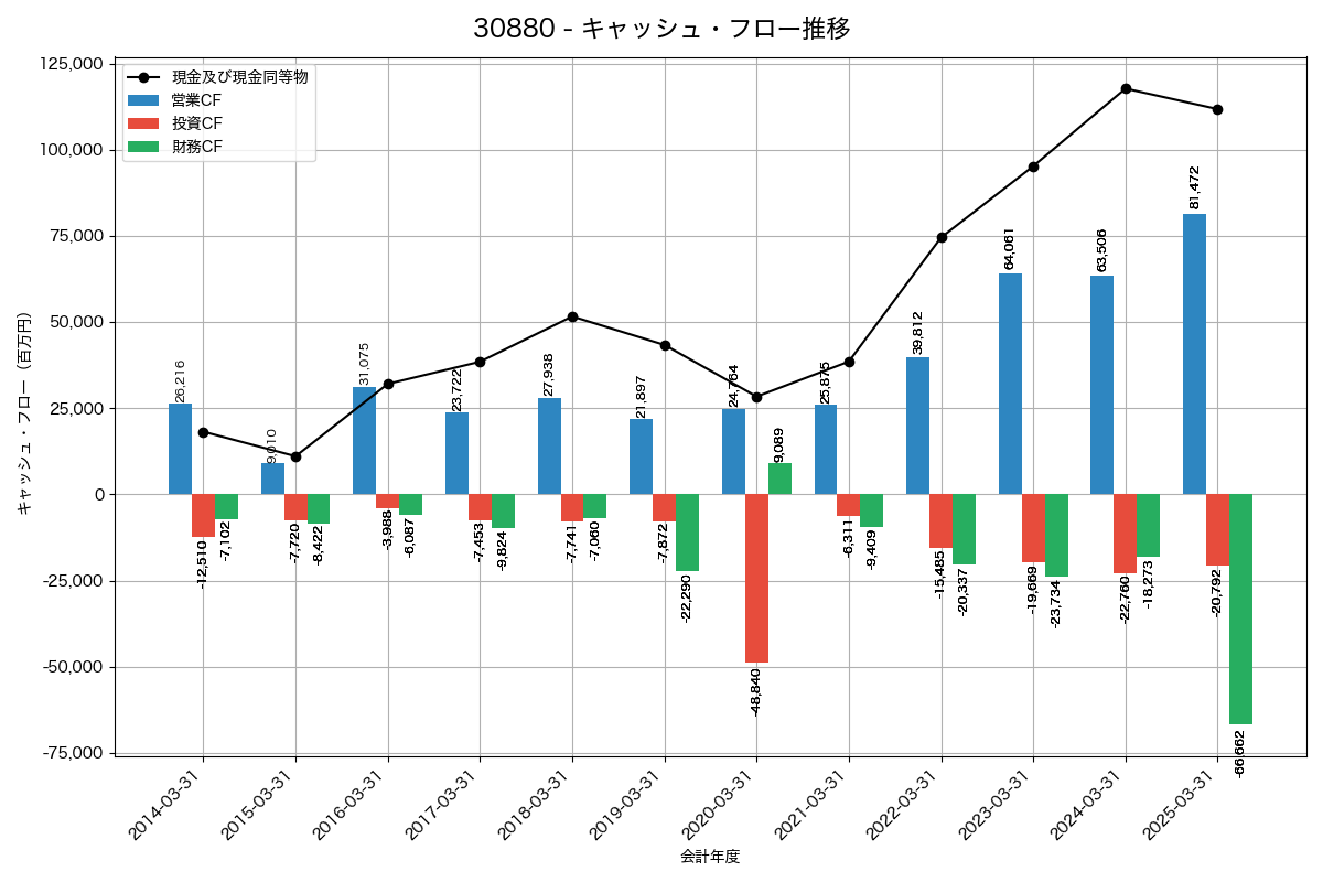 キャッシュフロー推移グラフ